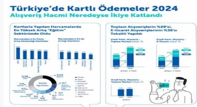 Kartlı alışveriş hacmi ikiye katlandı