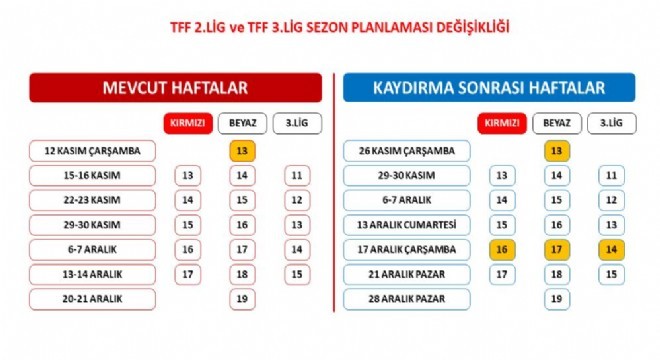 TFF 2. Lig ve TFF 3. Lig'de sezon planlaması değişti